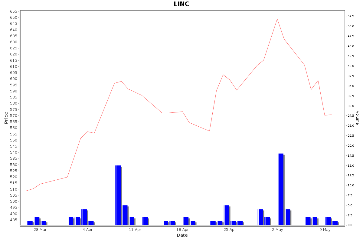 LINC Daily Price Chart NSE Today